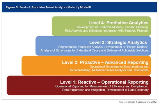 Talent Analytics Maturity Model - BigData in HR Infographics - hr report Talent Analytics Maturity Model - BigData in HR Infographics - hr report