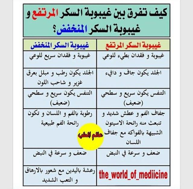 كيف تفرق بين غيبوبة السكر المرتفع والمنخفض Periodic Table