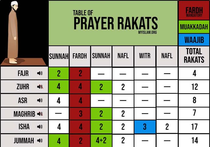 Table Of Rakat For Salah Quran Quotes Inspirational Jummah Prayer table-of-rakat-for-salah-quran-quotes-inspirational-jummah-prayer