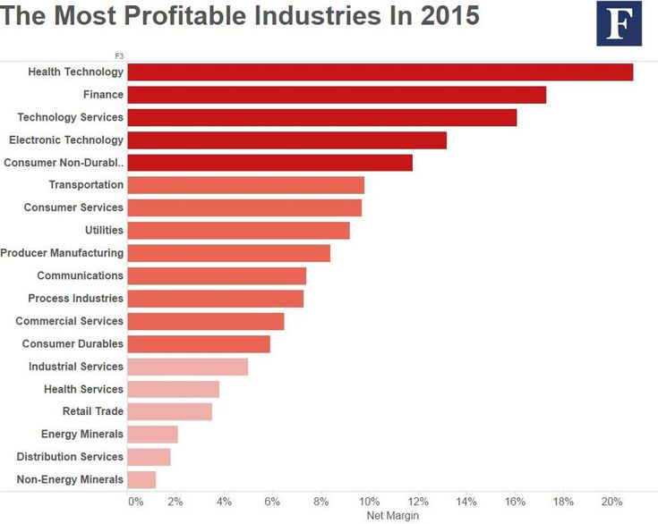 The Most Profitable Industries In 2015 Healthcare technology, Health