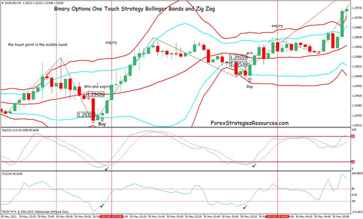 Binary option zigzag