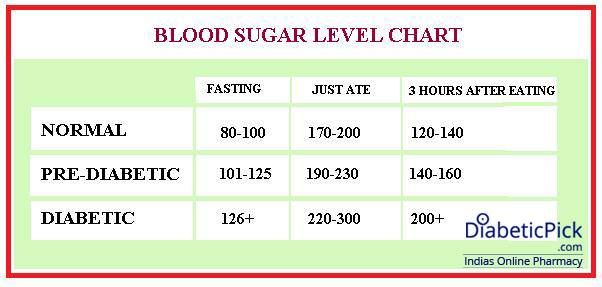 pin on health diabetes normal level chart