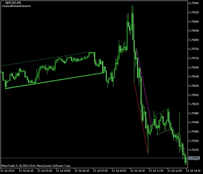 Forex bma indicator by the sky strikers group
