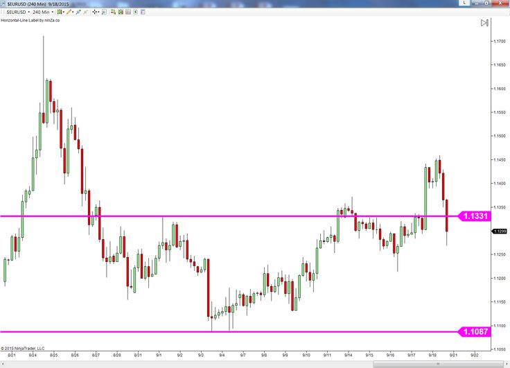 How to learn forex charts