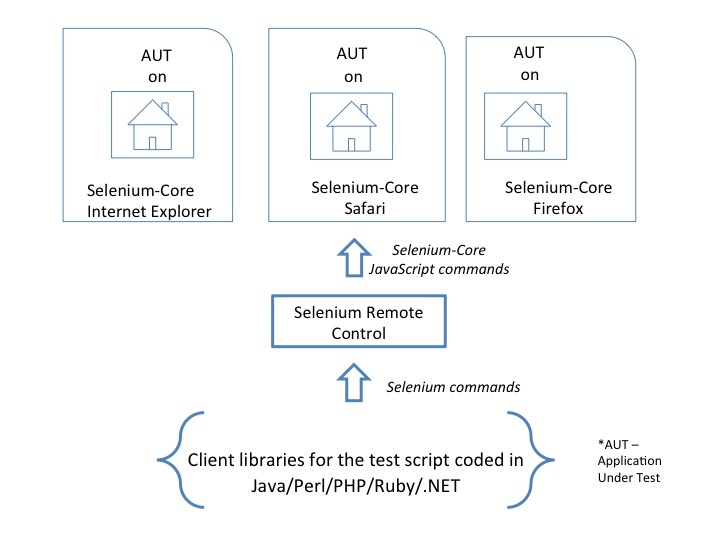 68 best Selenium Automation Testing images on Pinterest Software - selenium resume 68 best Selenium Automation Testing images on Pinterest Software - selenium resume
