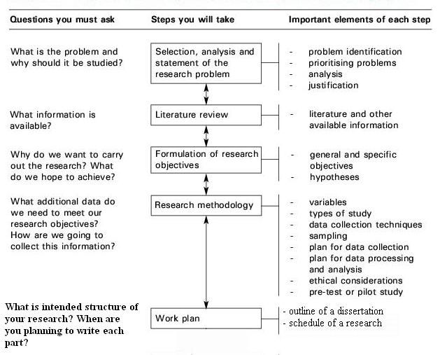 Writing a dissertation proposal literature review