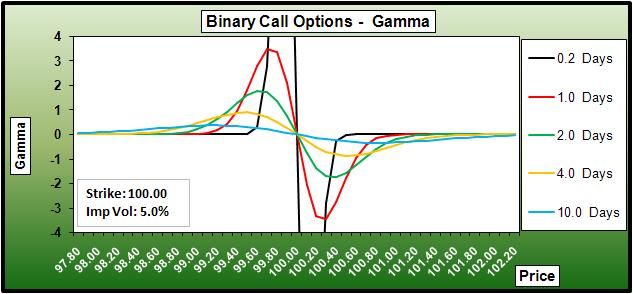Binary call option gamma