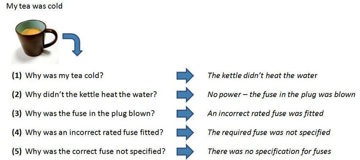 whys Root Cause Analysis 5 Why in problem solving why Pinterest - root cause analyst sample resume whys Root Cause Analysis 5 Why in problem solving why Pinterest - root cause analyst sample resume