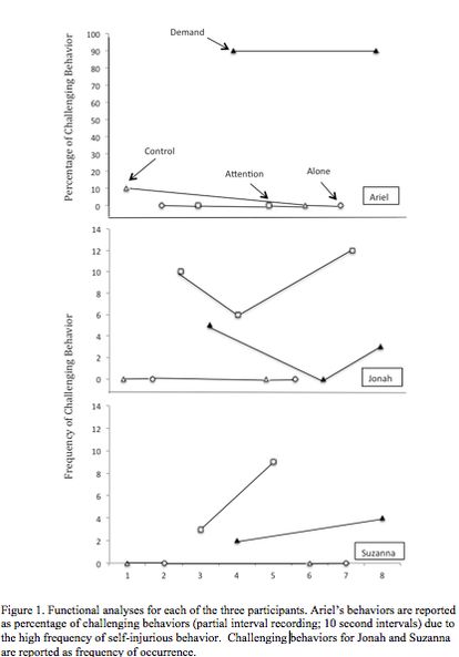 127 best Applied Behavior Analysis images on Pinterest Speech - functional behavior assessment 127 best Applied Behavior Analysis images on Pinterest Speech - functional behavior assessment