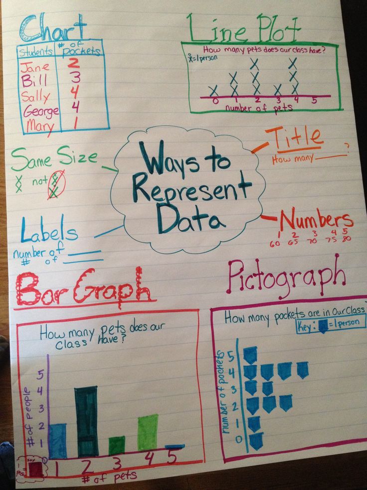 ways to represent data anchor chart grade 6 math math in the charts