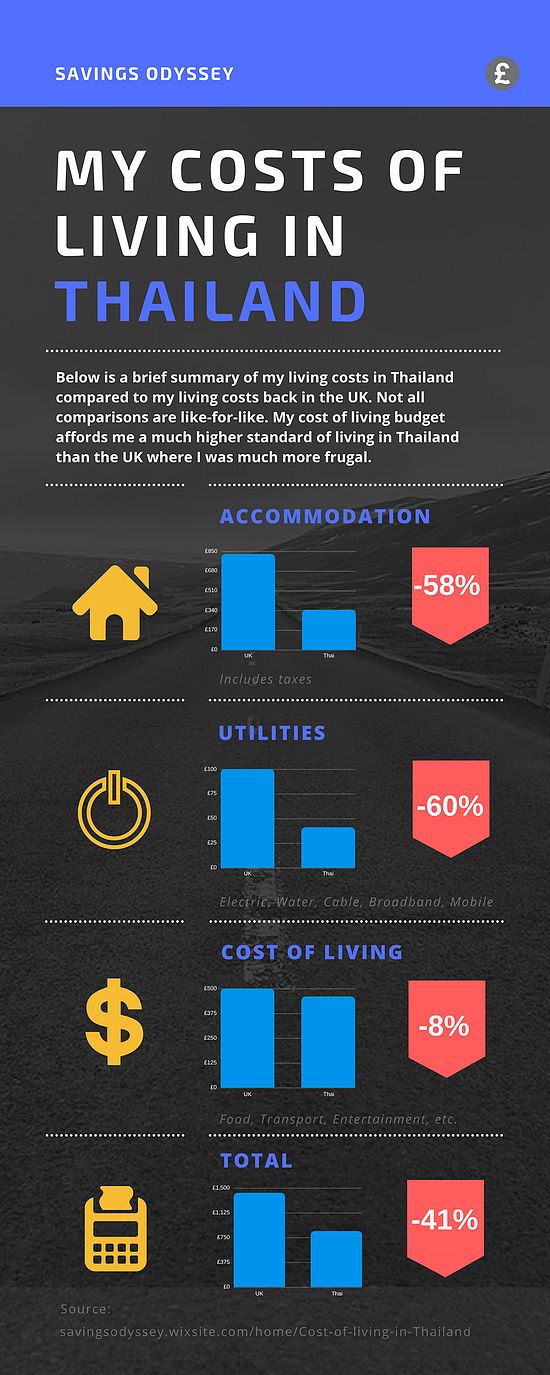 Cost of living in Thailand Cost of living, Thailand, How to memorize things