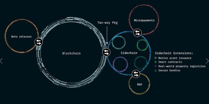 Bitcoin Sidechains Bitcoin Blockchain Blockchain Technology