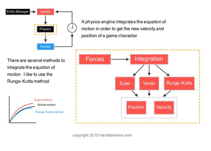 How does a Game Engine work? An Overview — Harold Serrano - Game Engine