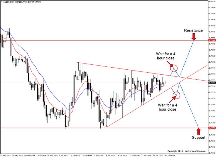 แพทเทิร์นกราฟ forex