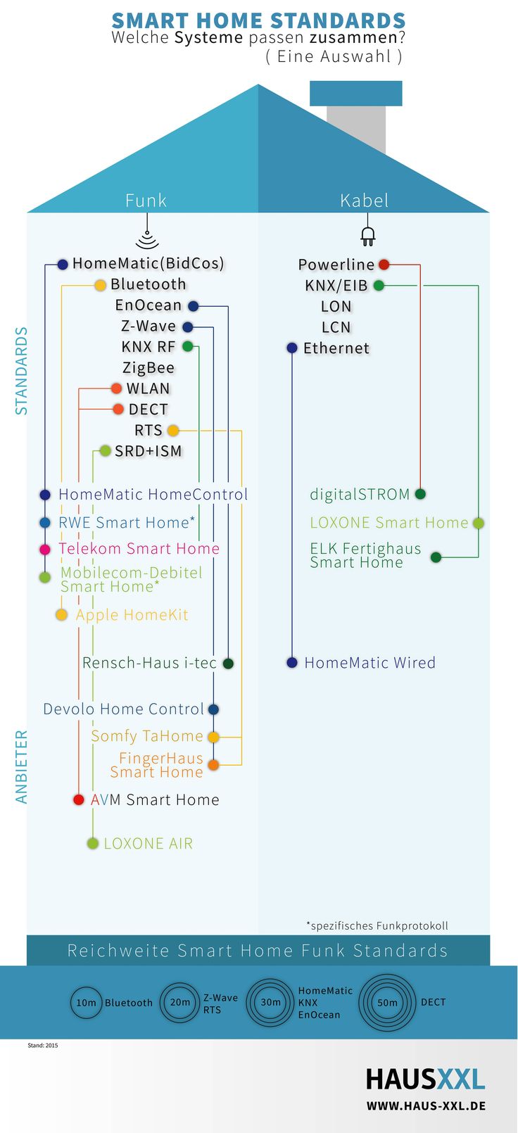 Welche SmartHome-Standards lassen sich kombinieren? Alle Infos und weitere Smart… Welche SmartHome-Standards lassen sich kombinieren? Alle Infos und weitere Smart…