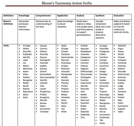 The 25+ best Blooms taxonomy verbs ideas on Pinterest Dok - action verb list The 25+ best Blooms taxonomy verbs ideas on Pinterest Dok - action verb list