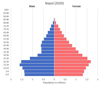 Population pyramid of Nepal | Pyramids, South africa, Africa