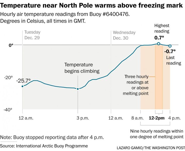 Freak storm pushes North Pole 50 degrees above normal to