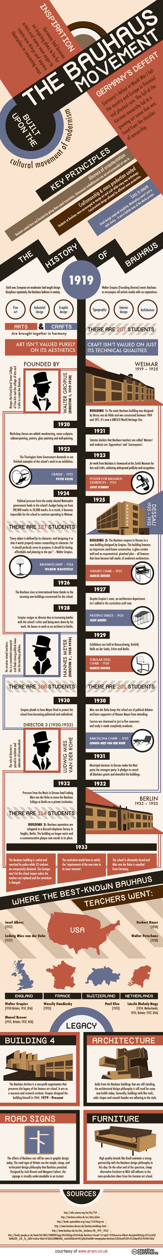 Modern Architecture Timeline best 25+ design history ideas on pinterest | timeline infographic Modern Architecture Timeline best 25+ design history ideas on pinterest | timeline infographic