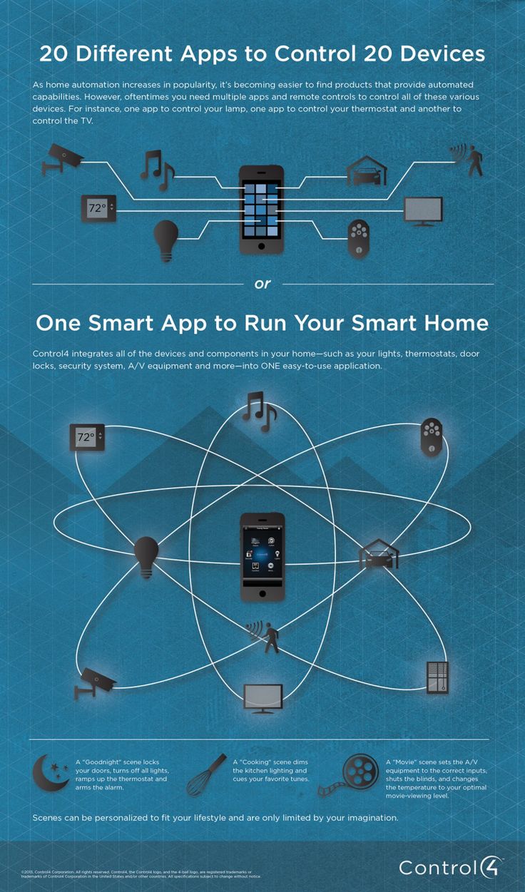 One Smart App for Your Smart Home via visual.ly