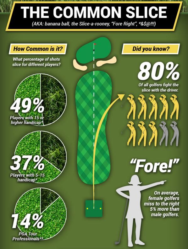 Did You Know Of Golfers Fight The Slice With Their Driver Your Slice Did You Know Of Golfers Fight The Slice With Their Driver Your Slice