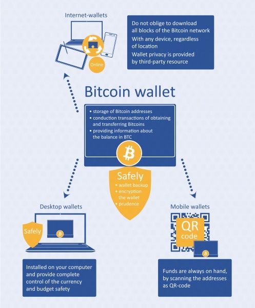 bitcoin is an online