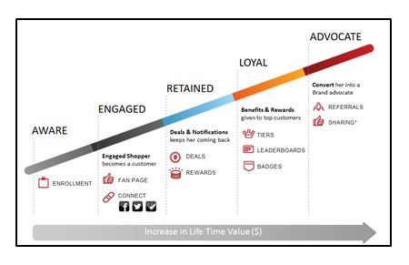 Customer Lifetime Value Curve Consumer Marketing - Gamification - earned value analysis Customer Lifetime Value Curve Consumer Marketing - Gamification - earned value analysis