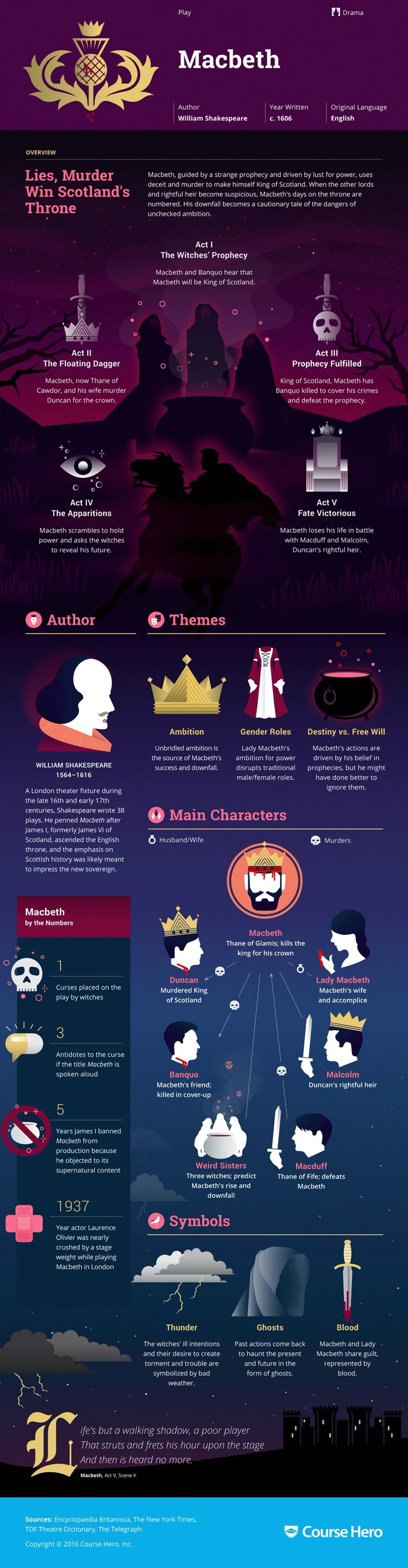 the description of the heroes in william shakespeares play macbeth Macbeth - tragic hero, lady macbeth plays an important role in this play because she provided a scheme which caused william shakespeare all's well that. the description of the heroes in william shakespeares play macbeth Macbeth - tragic hero, lady macbeth plays an important role in this play because she provided a scheme which caused william shakespeare all's well that.