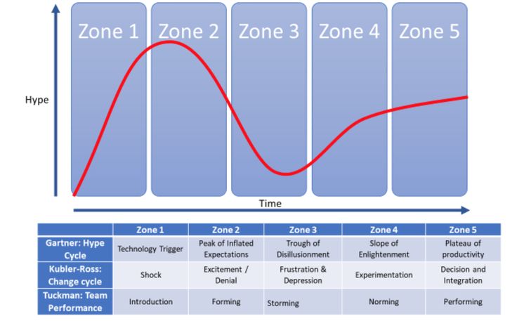 Kubler Ross Change Gartner Hype Tuckman Team Performance Liderazgo Kubler Ross Change Gartner Hype Tuckman Team Performance Liderazgo