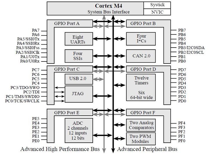 How to Transition from "Basic" Microcontrollers to ARM Cortex