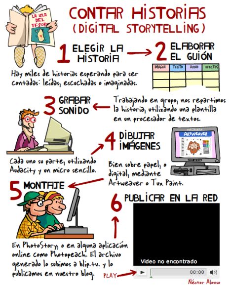 pasos para realizar una narración digital digital instructional design learning theories