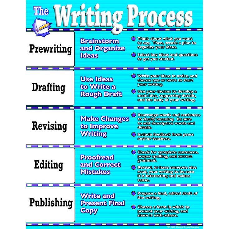 Academic writing process