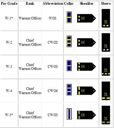13 best navy images on pinterest marine navy us navy sea pay chart 2014