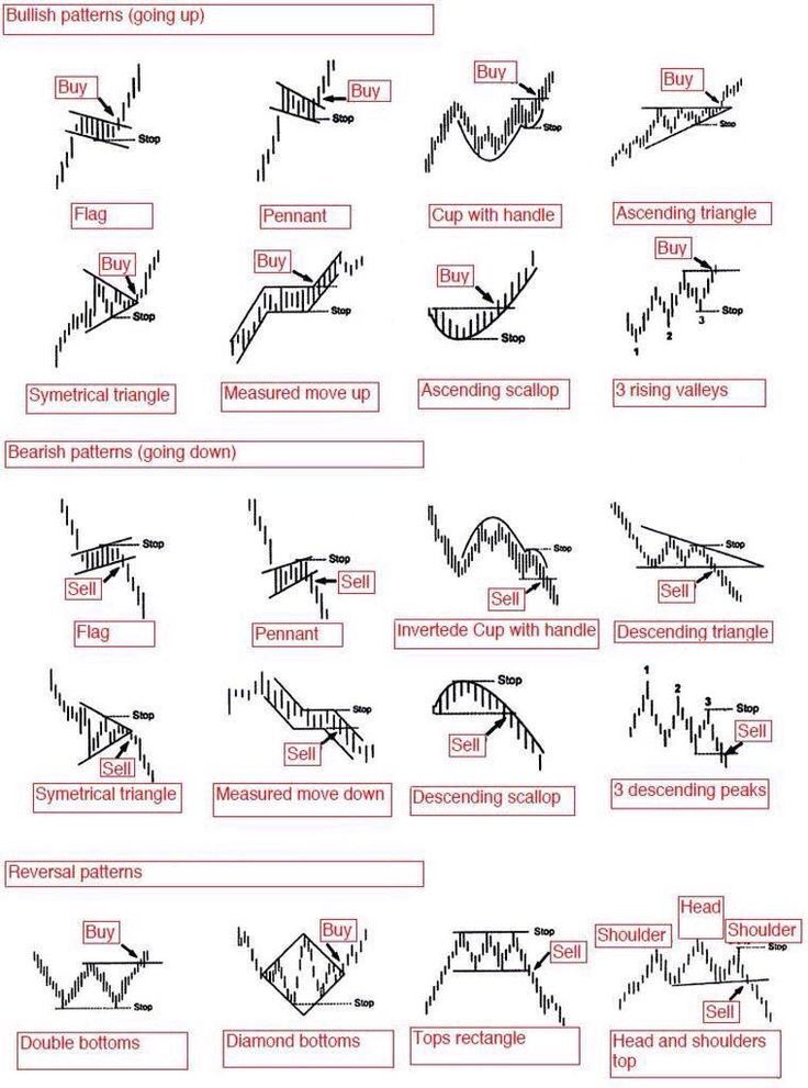 475 best technical analysis images on pinterest trading strategies stocks chart analysis