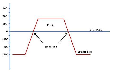 How are stock options named
