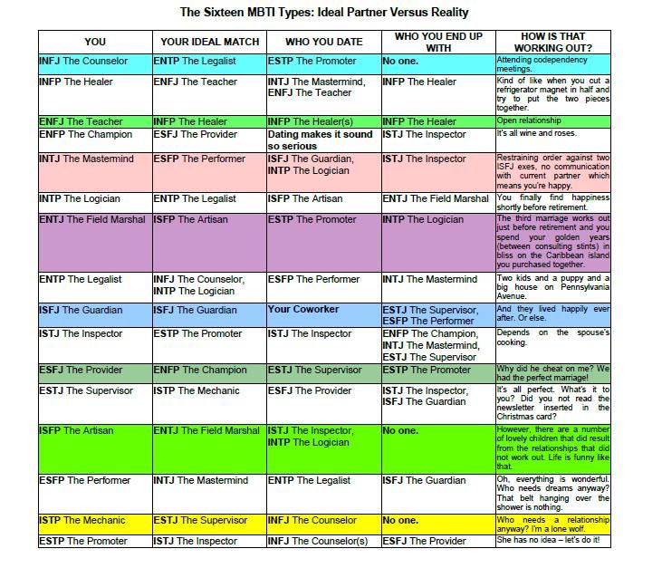 Совместимость мбти типов. Взаимоотношения типов личности MBTI. Совместимость типов личности MBTI. Отношения типов личности таблица MBTI. Отношения с типами личности MBTI.