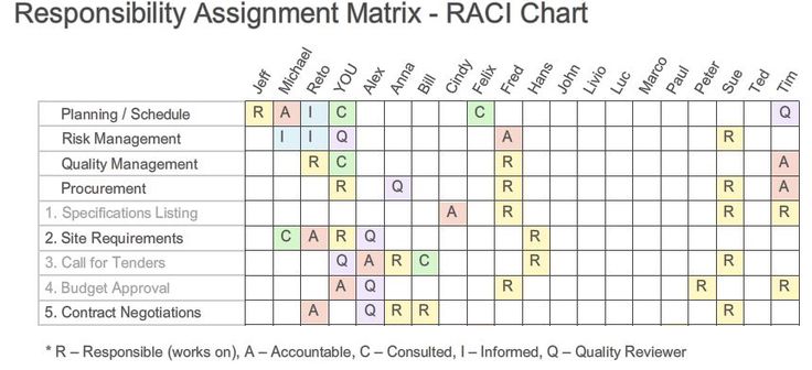 raciq chart responsibility assignment matrix information technology roles and responsibilities chart