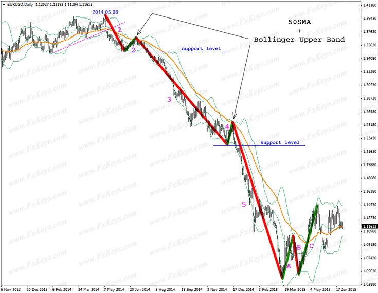 Bollinger bands theory