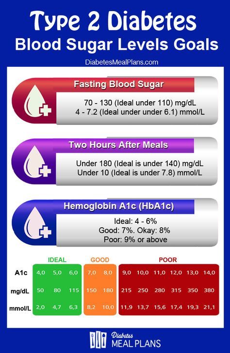 glucose levels chart