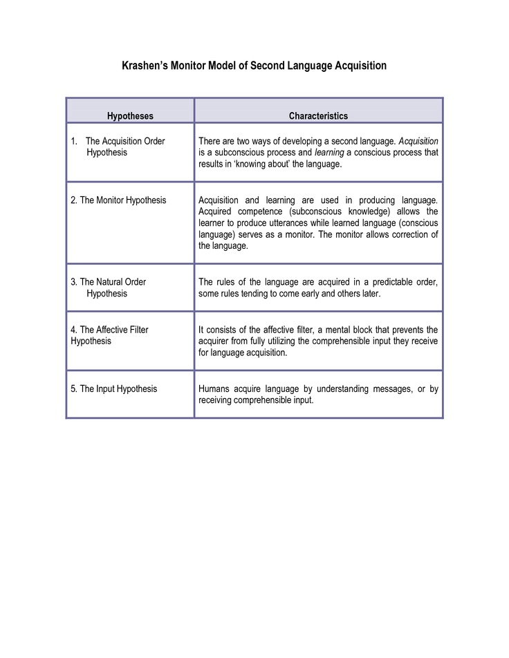 krashens hypotheses of second language acquisition essay Home essays stephen krashens stephen krashens topics: krashen hypotheses essay theory of second language acquisition krashen's. krashens hypotheses of second language acquisition essay Home essays stephen krashens stephen krashens topics: krashen hypotheses essay theory of second language acquisition krashen's.