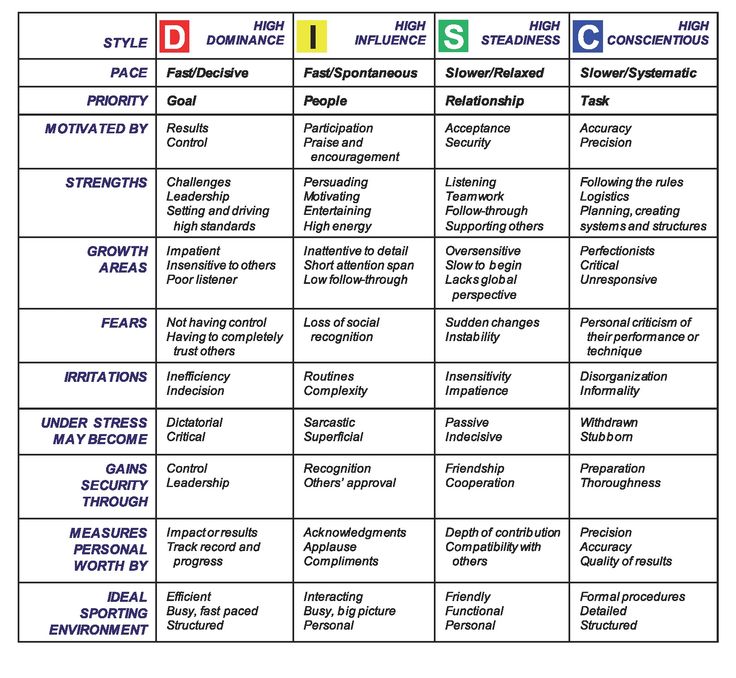 Actual Disc Assessment Chart Leverage Your Disc Communication Style Actual Disc Assessment Chart Leverage Your Disc Communication Style