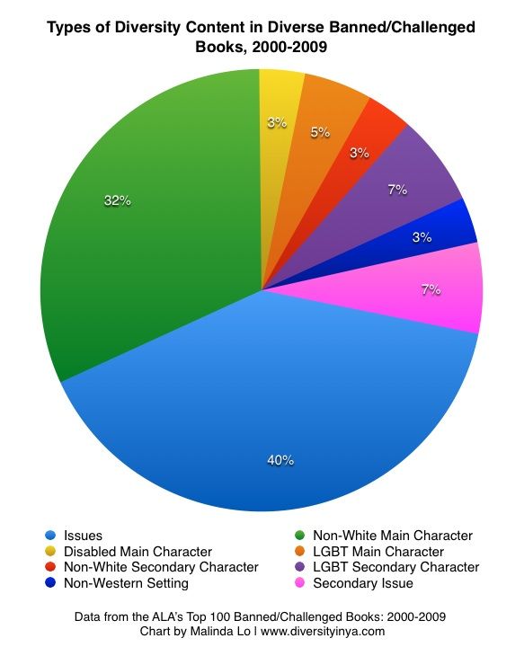this is a pie chart examining why certain books are banned clemson ethnic diversity pie chart