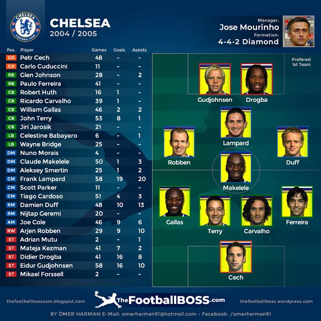 Thefootballboss Com Chelsea 04 05 Chelsea Chelsea Squad Jose Mourinho
