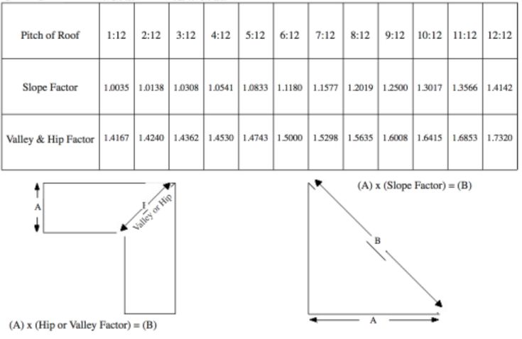 Estimating Roof Pitch \ Determining Suitable Roof Types - DIY - roofing estimate Estimating Roof Pitch \ Determining Suitable Roof Types - DIY - roofing estimate