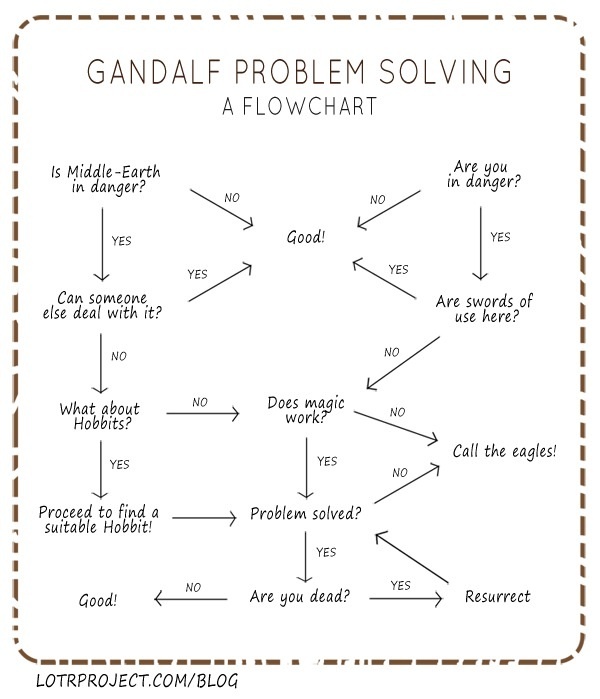 21 best databases and flowcharts images on pinterest flowchart hose monster flow charts