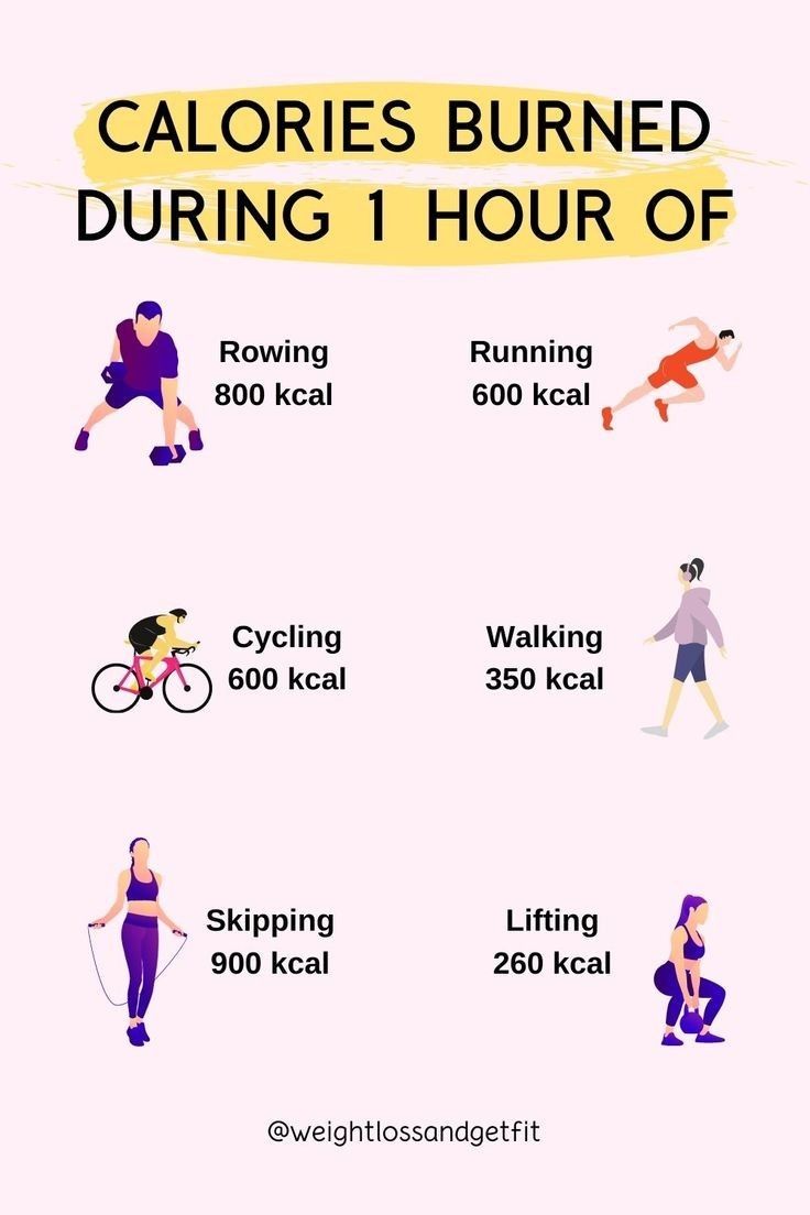The Calories Burned During 1 Hour Of Exercise Is Shown In This Graphic The Calories Burned During 1 Hour Of Exercise Is Shown In This Graphic