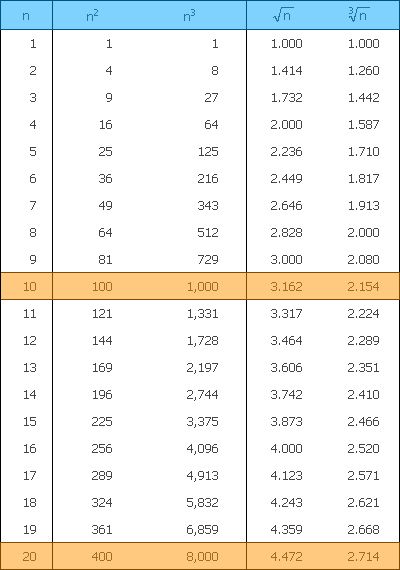 ตารางแสดง กำล งสอง กำล งสาม รากท สองท เป นบวก และรากท height chart in inches and cm