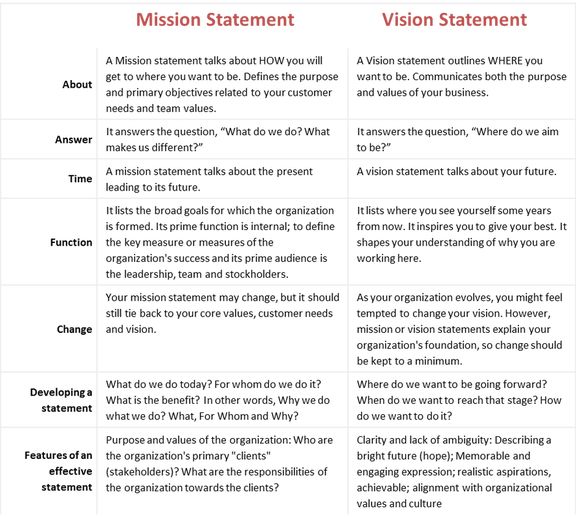 Vision Statement Examples For Business Vision statement examples