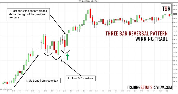 Three Bar Reversal Pattern For Day Trading