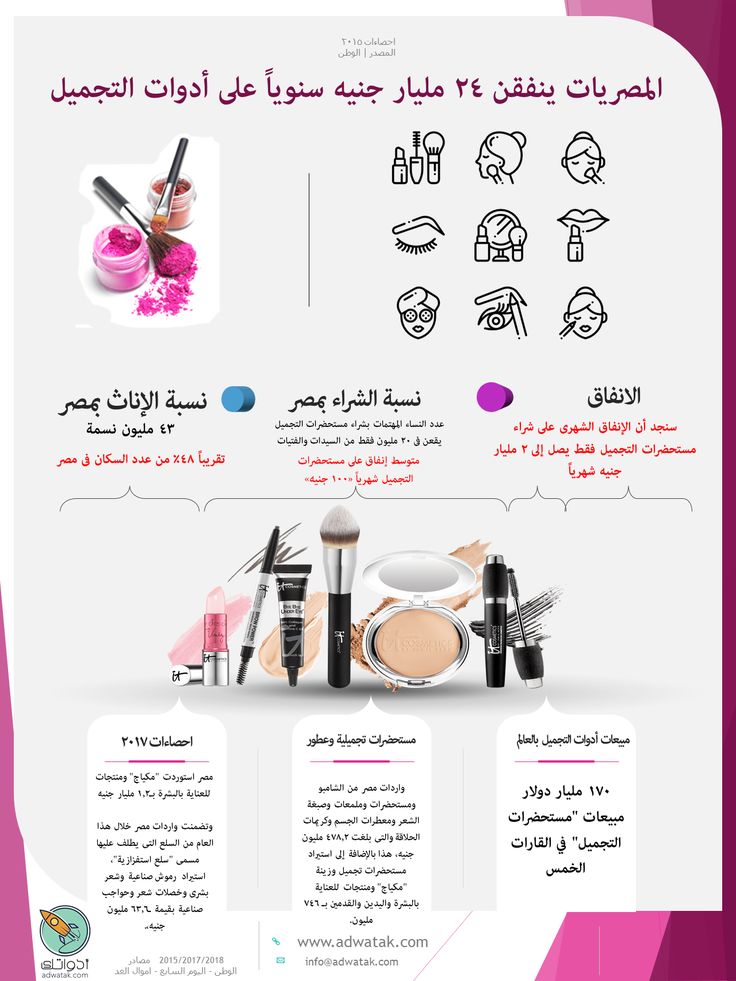 صدق أو لا تصدق المصريات ينفقن 24 مليار جنيه سنويا على Shopping